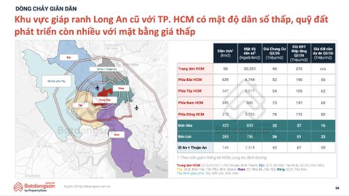 Đức Hoà, Bến Lức có lợi thế giáp TP.HCM, quỹ đất lớn, mặt bằng giá còn thấp, hạ tầng trong quy hoạch cực tăng trưởng đô thị. (Nguồn: Dữ liệu PropertyGuru)