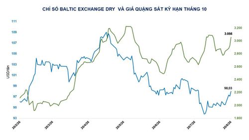 Giá quặng sắt kỳ hạn tháng 10. Nguồn: MXV