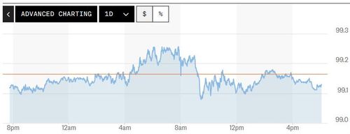 Biểu đồ biến động chỉ số DXY trong 24 giờ qua. Ảnh: Market Watch