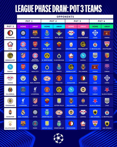 Các cặp thi đấu vòng League phase Champions League 2026/27 của nhóm hạt giống số 3 - Ảnh: Uefa