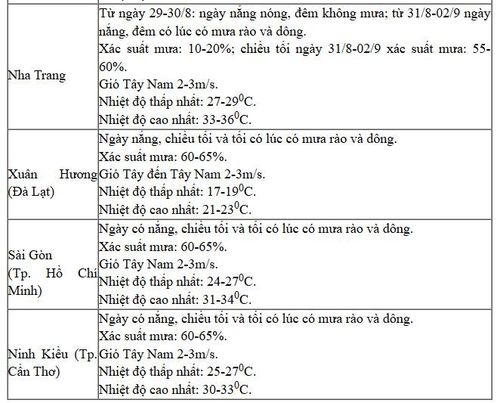 Nguồn: Trung tâm Dự báo Khí tượng Thủy văn Quốc gia.