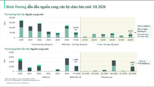 Bình Dương dẫn đầu nguồn cung căn hộ chào bán trong 6 tháng đầu năm 2026.