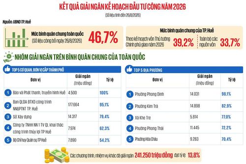 Tiến độ giải ngân vốn đầu tư công tính đến 26/8