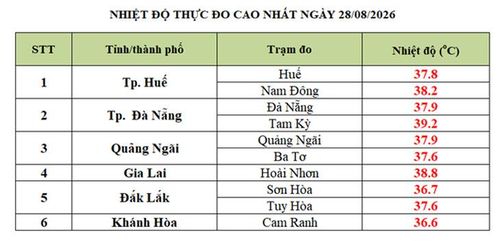 Mức nhiệt các khu vực tại Trung Bộ ngày 28/8.