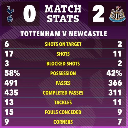 Tottenham vượt trội về nhiều thông số với 58% thời lượng kiểm soát bóng, 17 cú dứt điểm và 6 lần đưa bóng trúng đích, trong khi Newcastle chỉ có 2 cú sút trúng mục tiêu. Hiệu quả là những gì mà đội khách đã làm được, họ tận dụng cả triệt để ghi 2 bàn, còn Spurs tiếp tục bất lực trước khung thành đối phương và nhận thất bại 0-2 rạng sáng 30/8 (giờ Hà Nội). Ảnh: The Sun.
