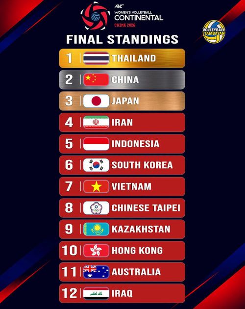 Đội bóng xứ chùa Vàng giành vé lịch sử dự Olympic 2028, trong khi ĐT Việt Nam xếp hạng 7 chung cuộc - Ảnh: Volleyball Tambayan