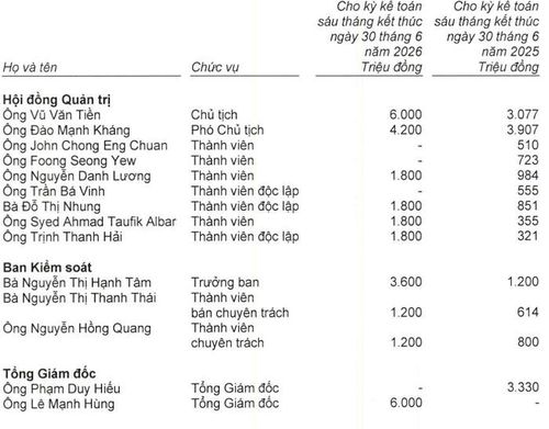 Nguồn:BCTC soát xét 6 tháng đầu năm 2026 của ABBank.