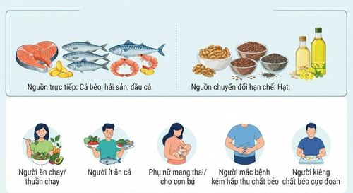 Một số nhóm dễ thiếu omega-3.
