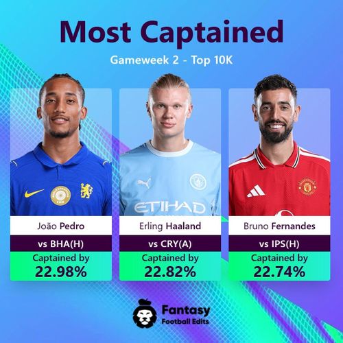 Những cầu thủ được dùng chip Captain nhiều nhất tại vòng 2 đều ghi bàn để mang về điểm số cho các HLV. Ảnh: @FPLUpdates_Tips.