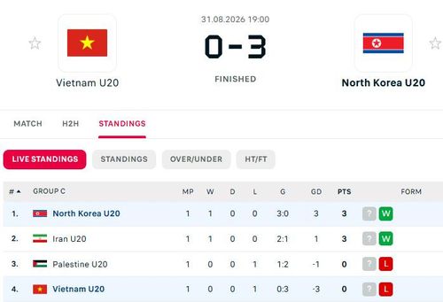 Xếp hạng bảng C vòng loại Giải U20 châu Á 2027 sau lượt trận một. Đồ họa: Flashscore.