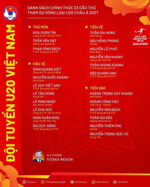 Danh sách chính thức 23 cầu thủ U20 Việt Nam tham dự Vòng loại U20 châu Á 2027. (Nguồn: VFF)