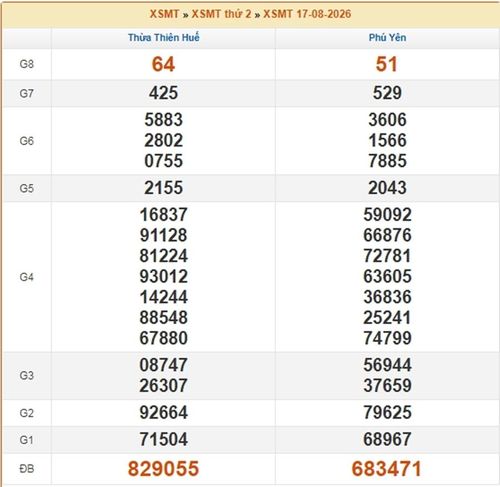 Kết quả xổ số miền Trung ngày 17/8/2026.