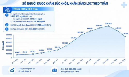 Cập nhật người dân khám sức khỏe y tế miễn phí tính đến cuối tháng 8/2026 của TPHCM. Ảnh: Sở Y tế cung cấp.