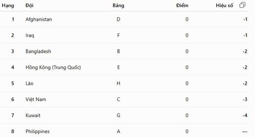 Xếp hạng các đội bét bảng sau loạt trận ngày 31/8. Đồ họa: ChatGPT.