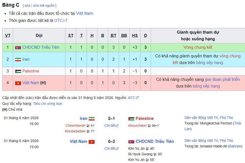 Xếp hạng bảng C vòng loại U20 châu Á 2027 sau lượt 1. Đồ họa: Wikipedia.