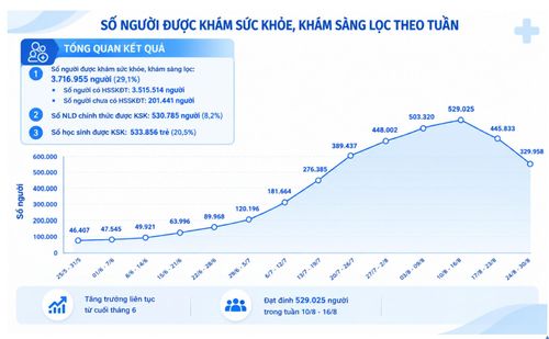 Biểu đồ lượt khám sức khỏe toàn dân theo tuần qua tại TPHCM