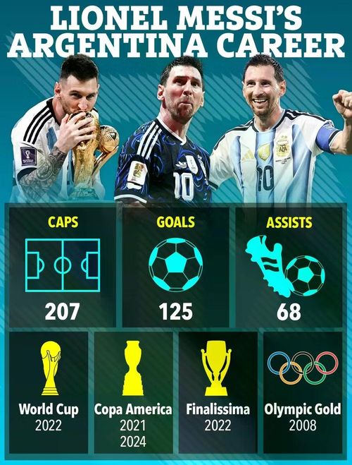 Các con số Messi đã tạo nên trước khi giã từ tuyển Argentina. Ảnh: The Sun.