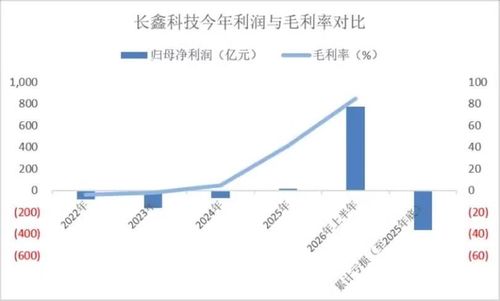 Biểu đồ cho thấy sự tăng trưởng mang tính đột phá của CXMT trong nửa đầu 2026. Ảnh: Sohu.