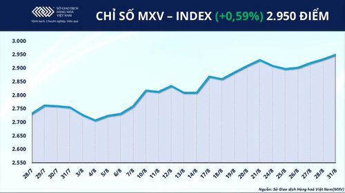 Chỉ số MXV-Index nhích 0,6% lên 2.950 điểm. Nguồn: MXV