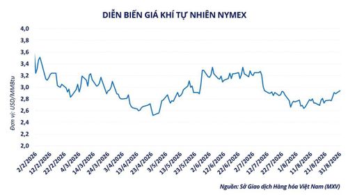 Diễn biến giá khí tự nhiên NYMEX. Nguồn: MXV