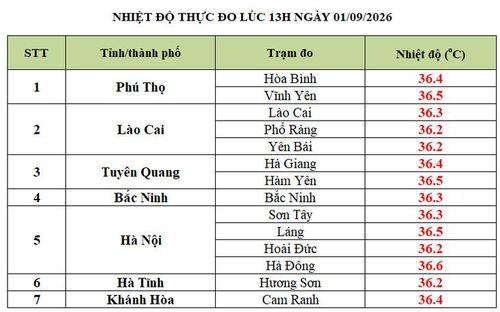 Nhiệt độ các khu vực lúc 13h chiều nay.