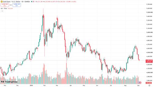Giá vàng chưa hãm được đà lao dốc. Ảnh: TradingView.