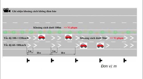 Quy trình xử lý khoảng cách trên cao tốc. Ảnh: Cục CSGT
