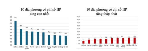 Tốc độ tăng, giảm IIP tám tháng năm 2026 so với cùng kỳ năm trước của một số địa phương (%). Nguồn: GSO