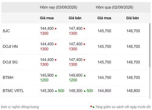 Thống kê giá vàng của Công ty cổ phần Dịch vụ trực tuyến Rồng Việt VDOS - Cập nhật lúc 10 giờ ngày 3/9.