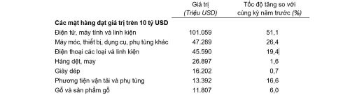 Giá trị một số mặt hàng xuất khẩu tám tháng năm 2026. (Nguồn: Cục Thống kê)