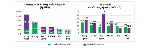 Thị trường xuất, nhập khẩu hàng hóa chủ yếu tám tháng năm 2026. (Nguồn: Cục Thống kê)