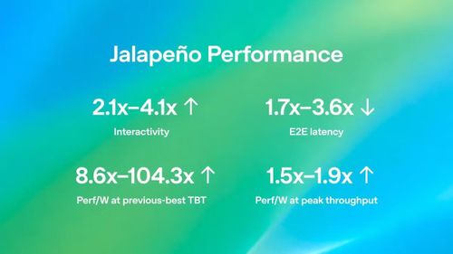 Điều này cho thấy hiệu năng trên mỗi Watt của Jalapeño cao gần gấp đôi so với bộ xử lý AI của NVIDIA. Ảnh nguồn OpenAI