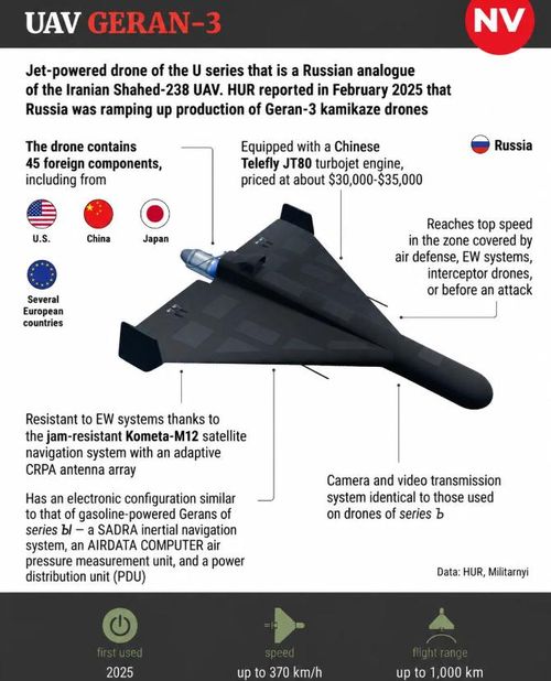 Minh họa mẫu UAV Geran-3 của Nga, với tốc độ lên tới 370km/h và tầm bay tới 1.000km. Ảnh: New Voice of Ukraine