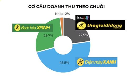 Cơ cấu doanh thu nửa đầu năm 2026 của MWG.