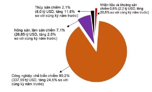 Cơ cấu nhóm hàng xuất khẩu tám tháng năm 2026