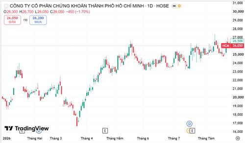  Diễn biến cổ phiếu HSC từ đầu năm 2026 tới nay. Nguồn Trading View 