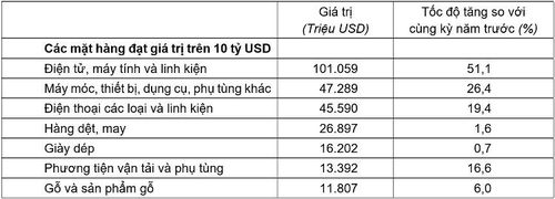 Giá trị một số mặt hàng xuất khẩu 8 tháng năm 2026. Nguồn: Cục Thống kê.