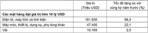 Giá trị một số mặt hàng nhập khẩu 8 tháng năm 2026. Nguồn: Cục Thống kê.