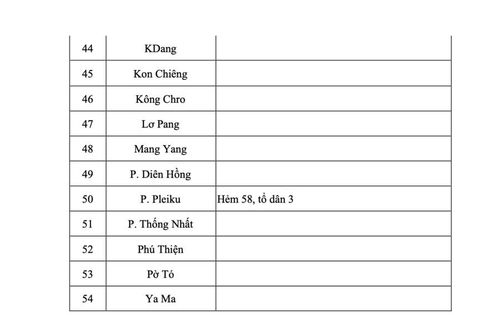 54 khu vực thuộc phía Tây Gia Lai đề phòng lũ quét, sạt lở đất đá.