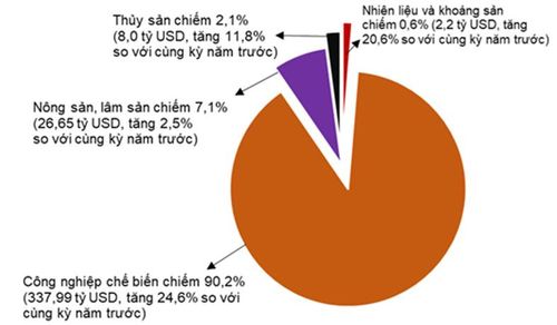 Cơ cấu nhóm hàng xuất khẩu 8 tháng năm 2026