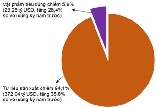 Cơ cấu nhóm hàng nhập khẩu 8 tháng năm 2026