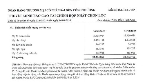 Nợ dưới tiêu chuẩn tăng từ 54.756 triệu đồng lên 144.217 triệu đồng chỉ sau sáu tháng, nợ nghi ngờ lên 162.551 triệu đồng. Ảnh chụp báo cáo tài chính hợp nhất giữa niên độ Saigonbank.