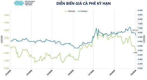 Diễn biến giá cà phê kỳ hạn. Nguồn: MXV