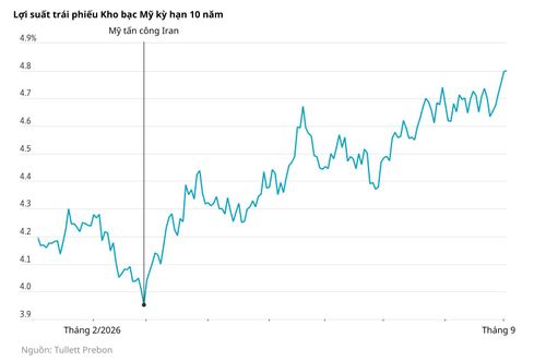  Biến động lợi suất trái phiếu Kho bạc Mỹ kỳ hạn 10 năm trong năm 2026. Ảnh: Wall Street Journal. 