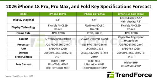 Các thông số đáng chú ý của iPhone 18 Pro, iPhone 18 Pro Max và iPhone gập. Ảnh: TrendForce.