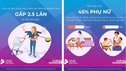 Theo UN Women Việt Nam, phụ nữ làm công việc chăm sóc không lương nhiều gấp 2,5 lần so với nam giới. Ảnh: UN Women Việt Nam