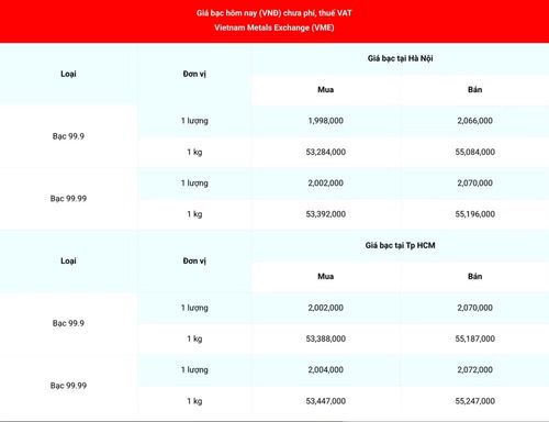 Giá bạc 99.99 (chưa phí, thuế VAT) tại Hà Nội và Thành phố Hồ Chí Minh sáng 4/9. (Nguồn: giabac.net)