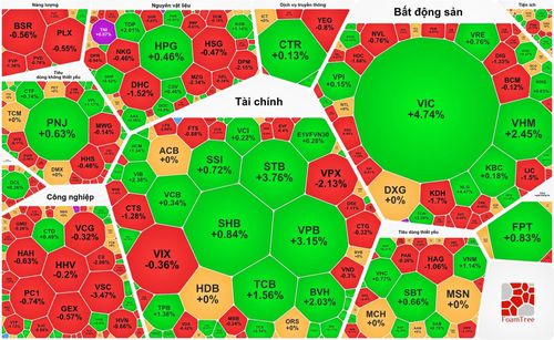 Nhóm cổ phiếu Blue-chips tăng mạnh kéo VN-Index cuối tuần vượt 1.850 điểm