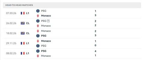 Thành tích đối đầu giữa PSG và Monaco trong 5 lần gần nhất.