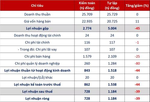 Nguồn: Báo cáo soát xét giữa niên độ 2026 của PNJ.